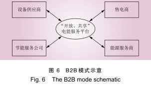 电能替代技术应用的商业模式创新与电子商务信息技术的融合路径